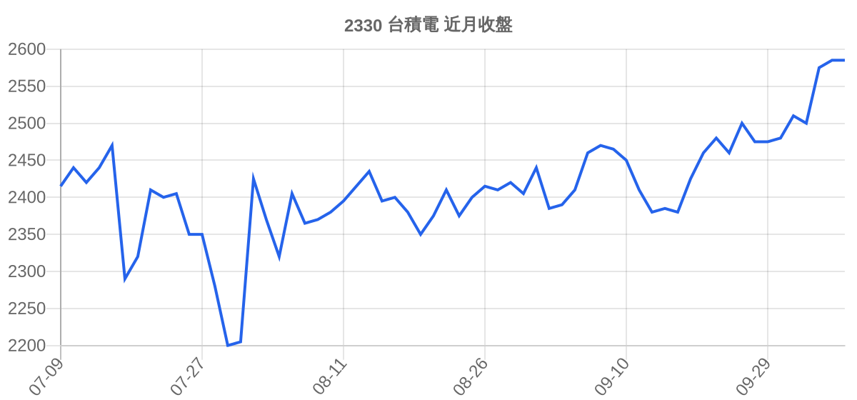 2330 台積電 近月走勢