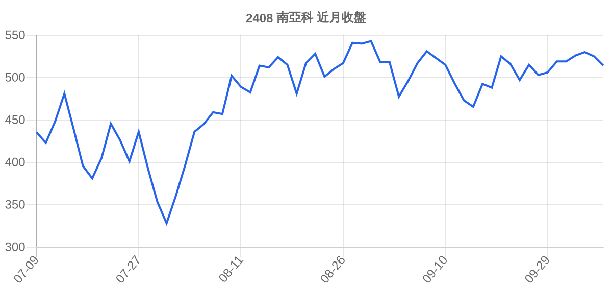 2408 南亞科 近月走勢