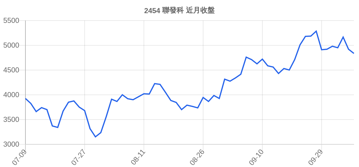 2454 聯發科 近月走勢