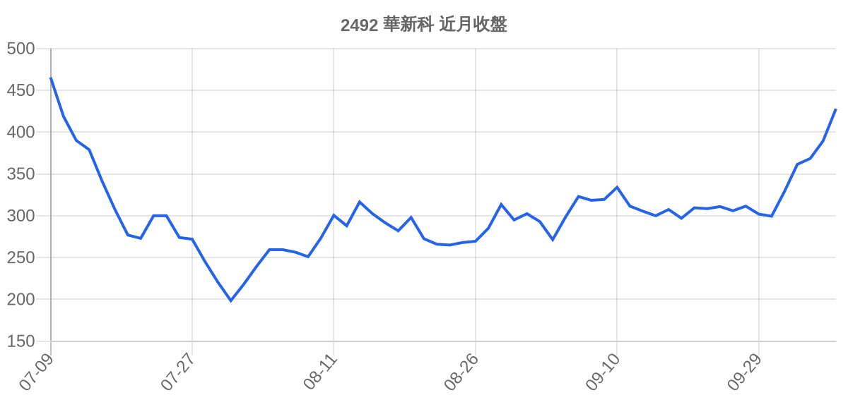 2492 華新科 近月走勢