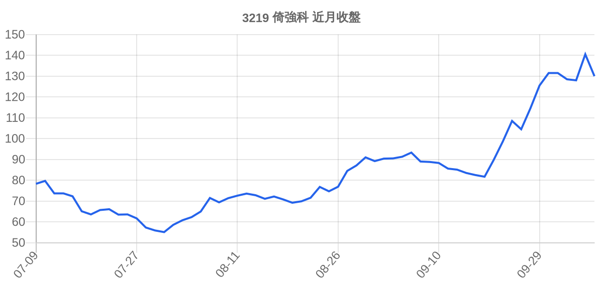 3219 倚強科 近月走勢