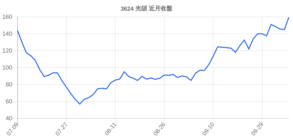 3624 光頡 近月走勢