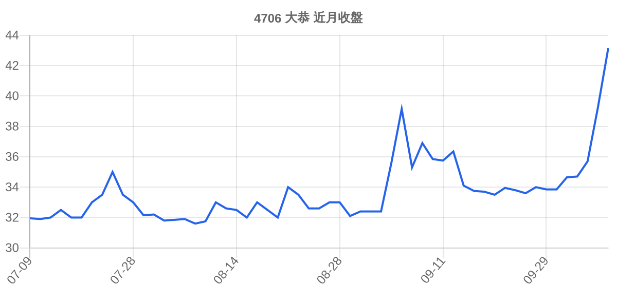 4706 大恭 近月走勢