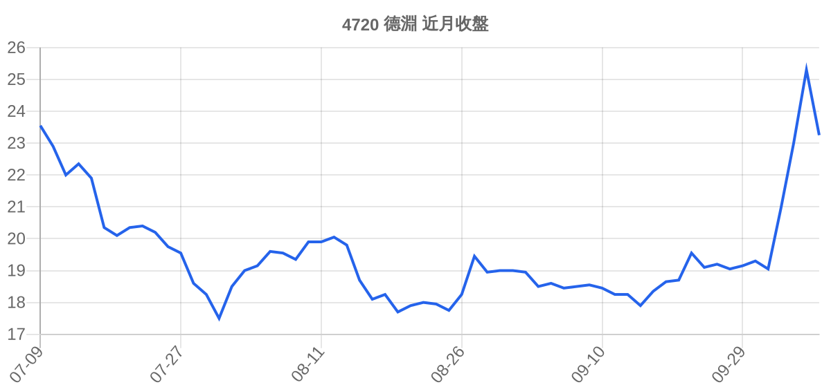 4720 德淵 近月走勢