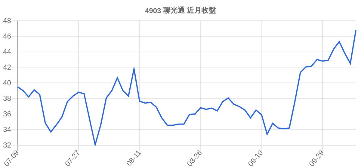 4903 聯光通 近月走勢