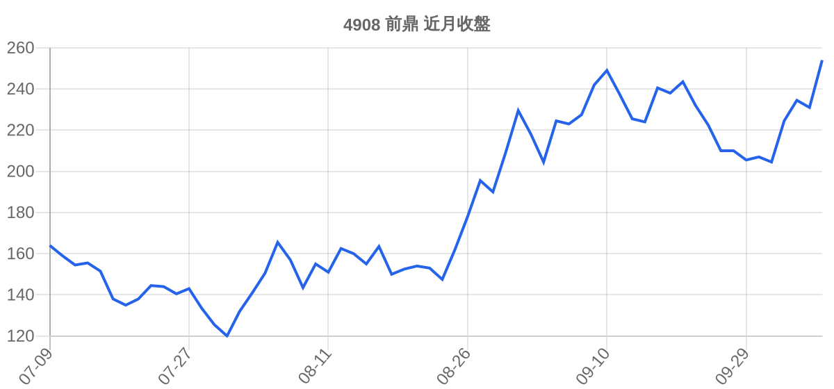 4908 前鼎 近月走勢