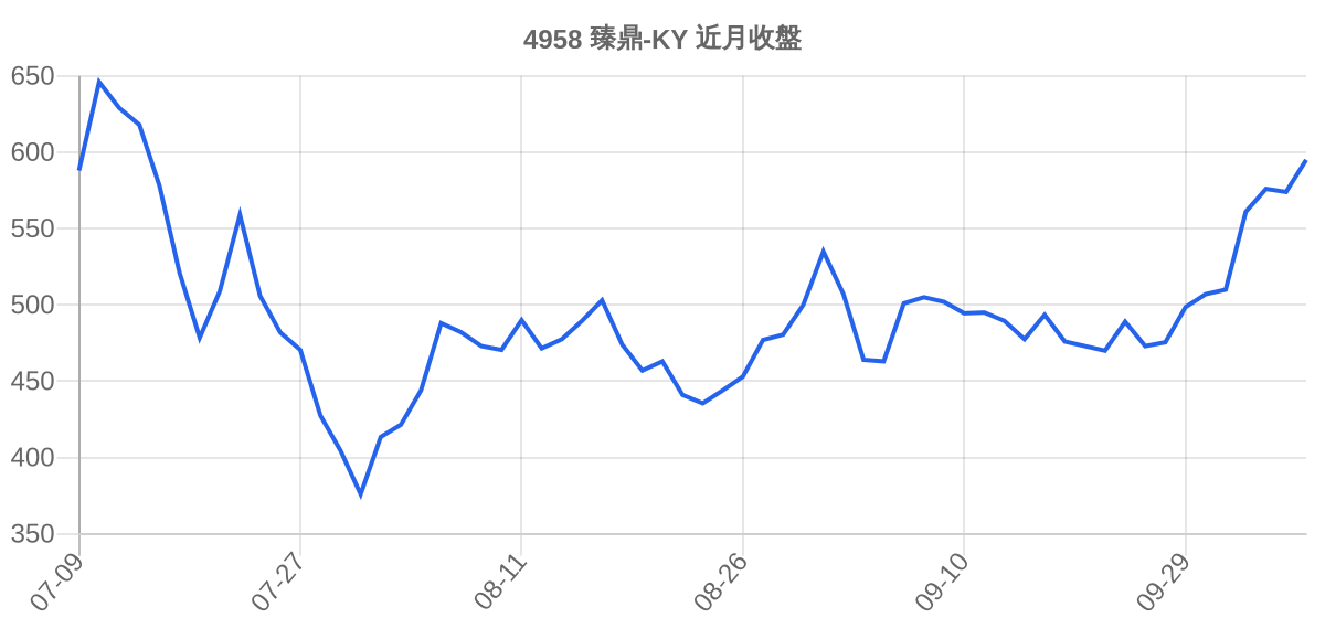 4958 臻鼎-KY 近月走勢