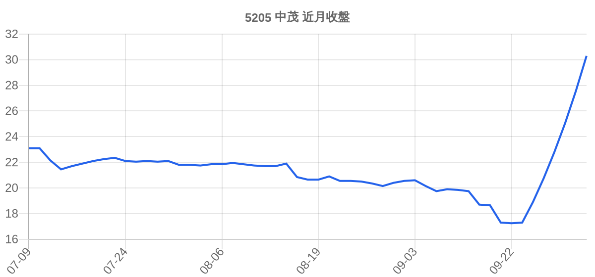 5205 中茂 近月走勢