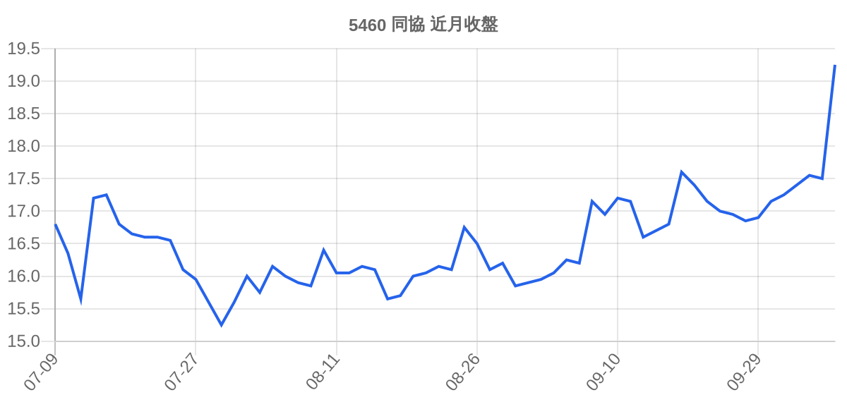 5460 同協 近月走勢