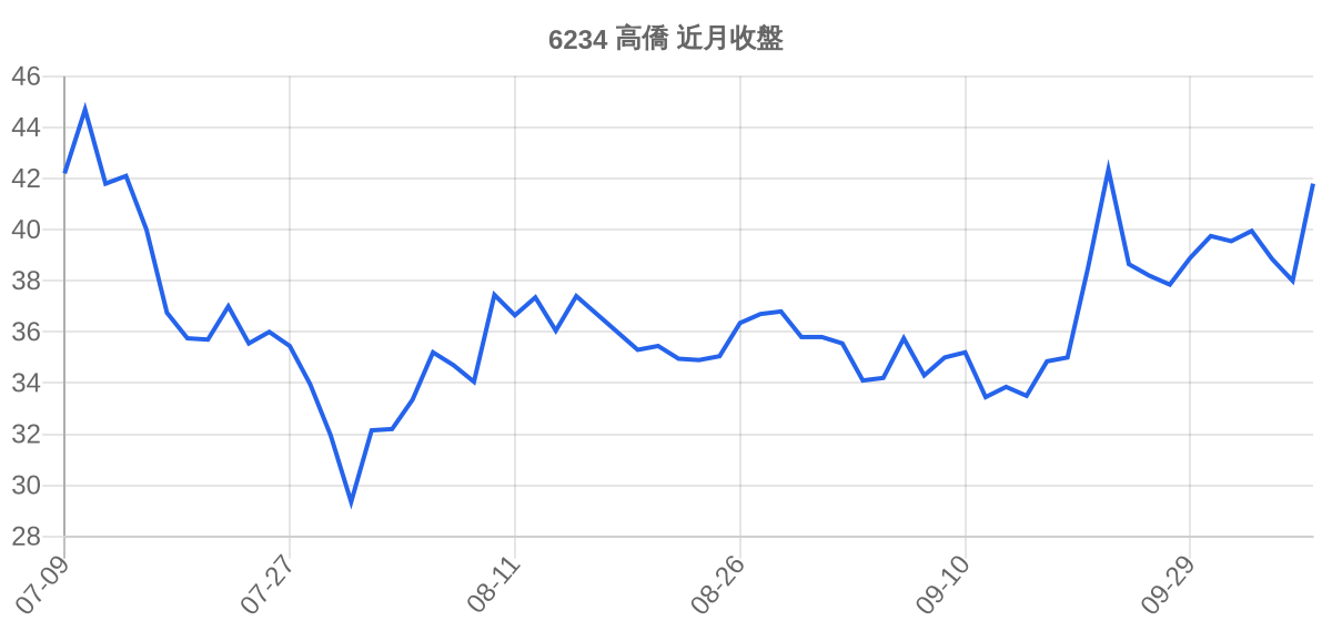 6234 高僑 近月走勢