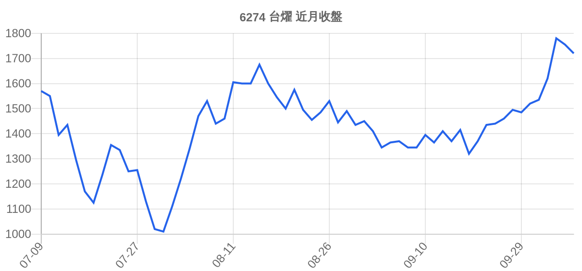 6274 台燿 近月走勢