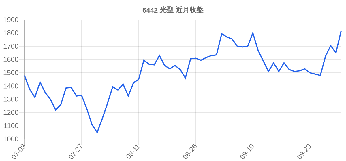 6442 光聖 近月走勢