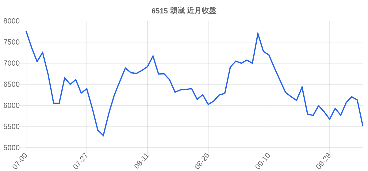 6515 穎崴 近月走勢