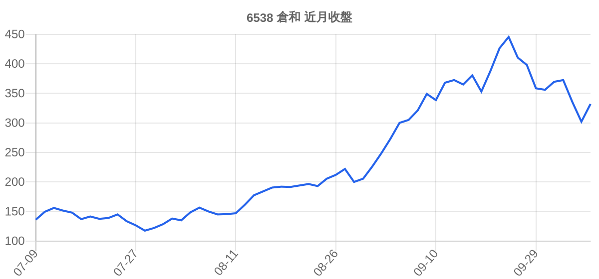 6538 倉和 近月走勢