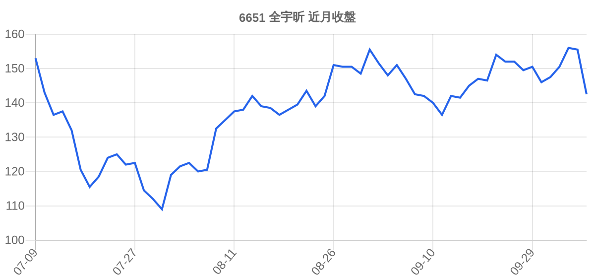 6651 全宇昕 近月走勢