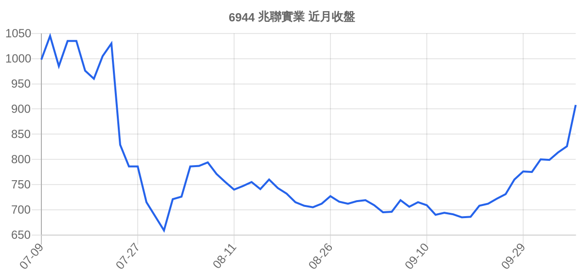 6944 兆聯實業 近月走勢