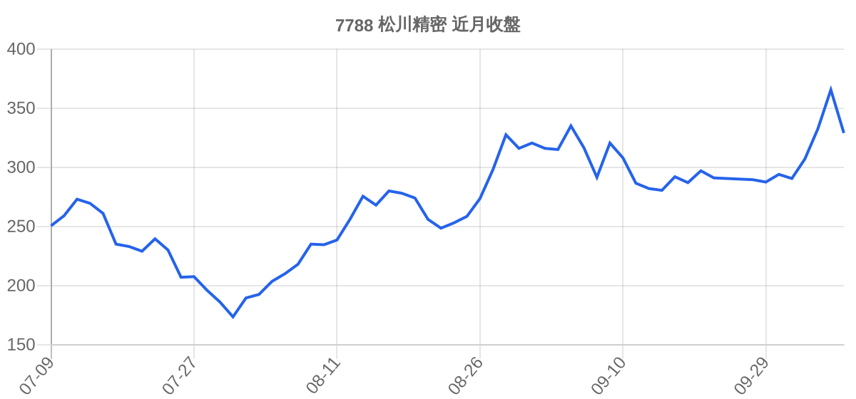 7788 松川精密 近月走勢