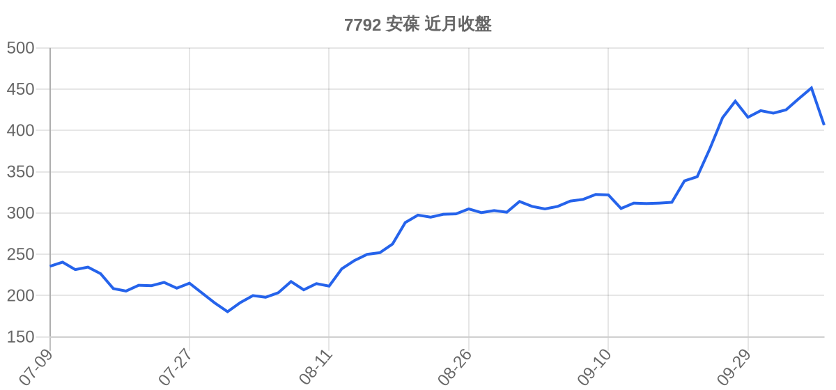 7792 安葆 近月走勢