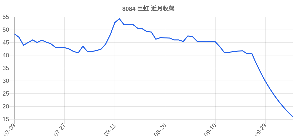 8084 巨虹 近月走勢