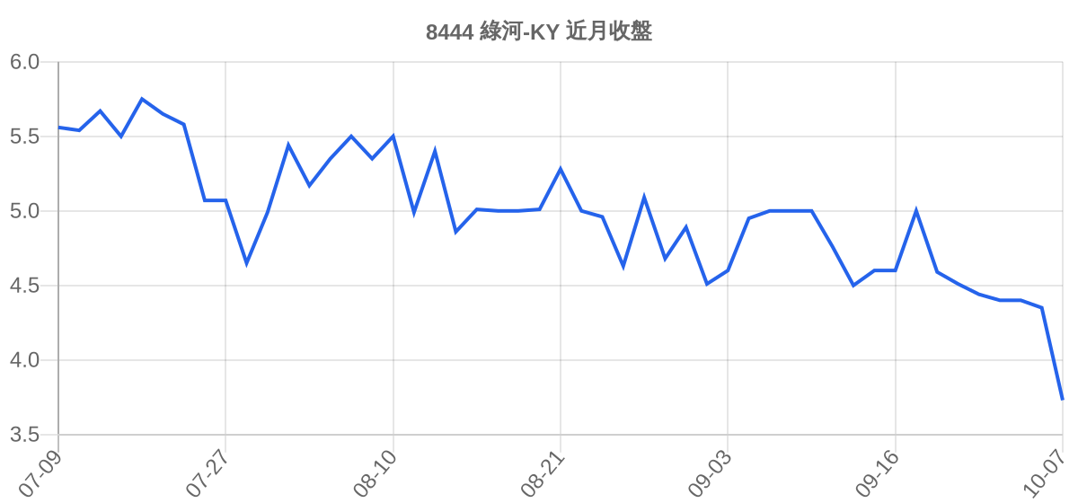 8444 綠河-KY 近月走勢