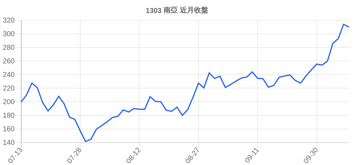 1303 南亞 近月走勢