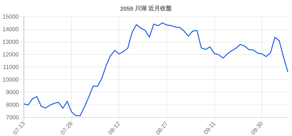 2059 川湖 近月走勢