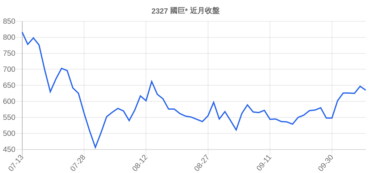 2327 國巨* 近月走勢