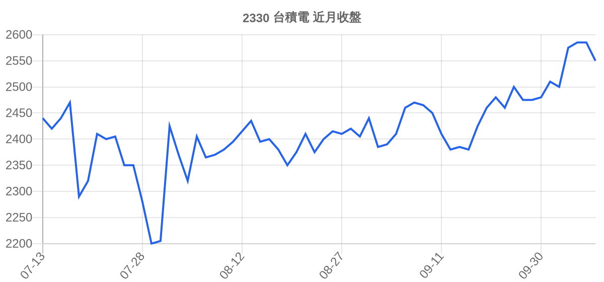 2330 台積電 近月走勢
