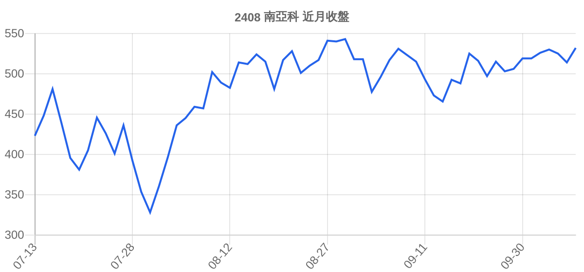 2408 南亞科 近月走勢