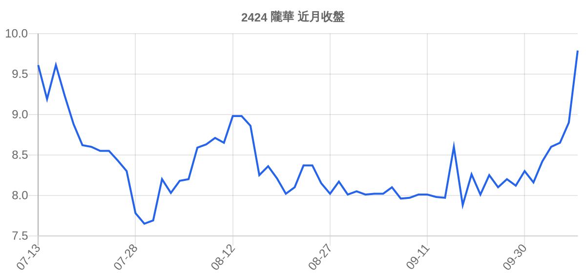 2424 隴華 近月走勢