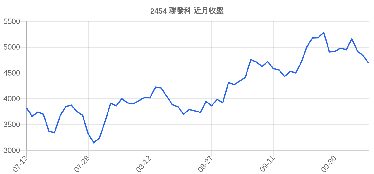 2454 聯發科 近月走勢