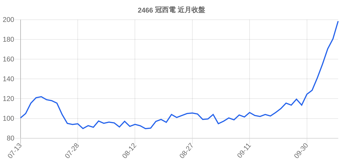 2466 冠西電 近月走勢
