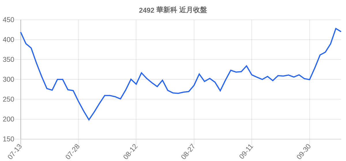 2492 華新科 近月走勢