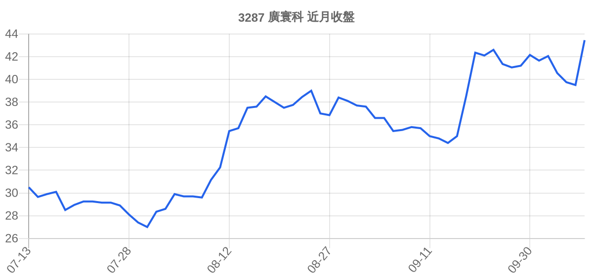 3287 廣寰科 近月走勢