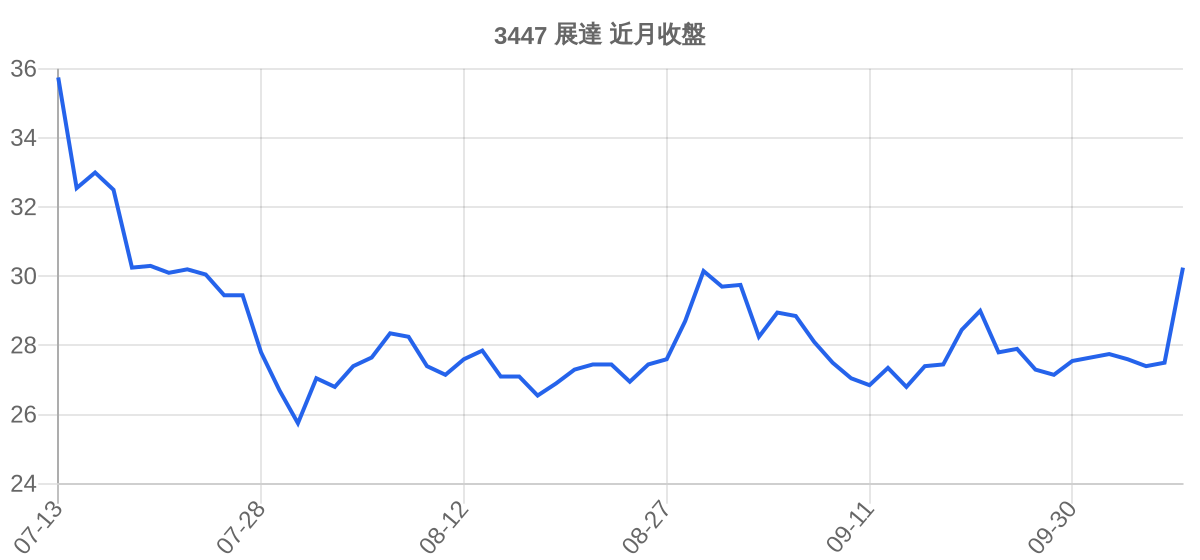3447 展達 近月走勢