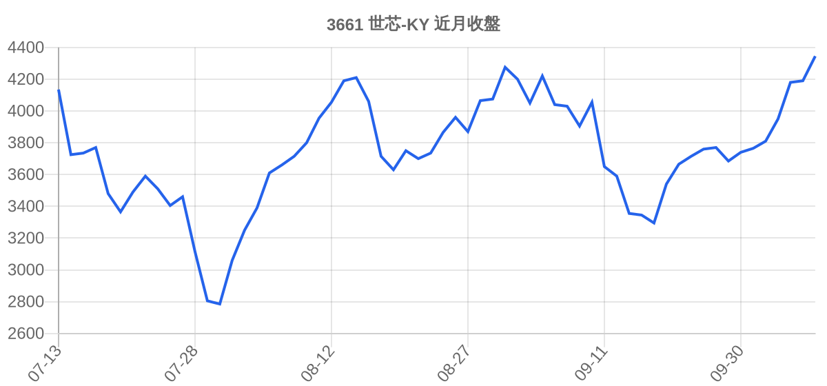 3661 世芯-KY 近月走勢