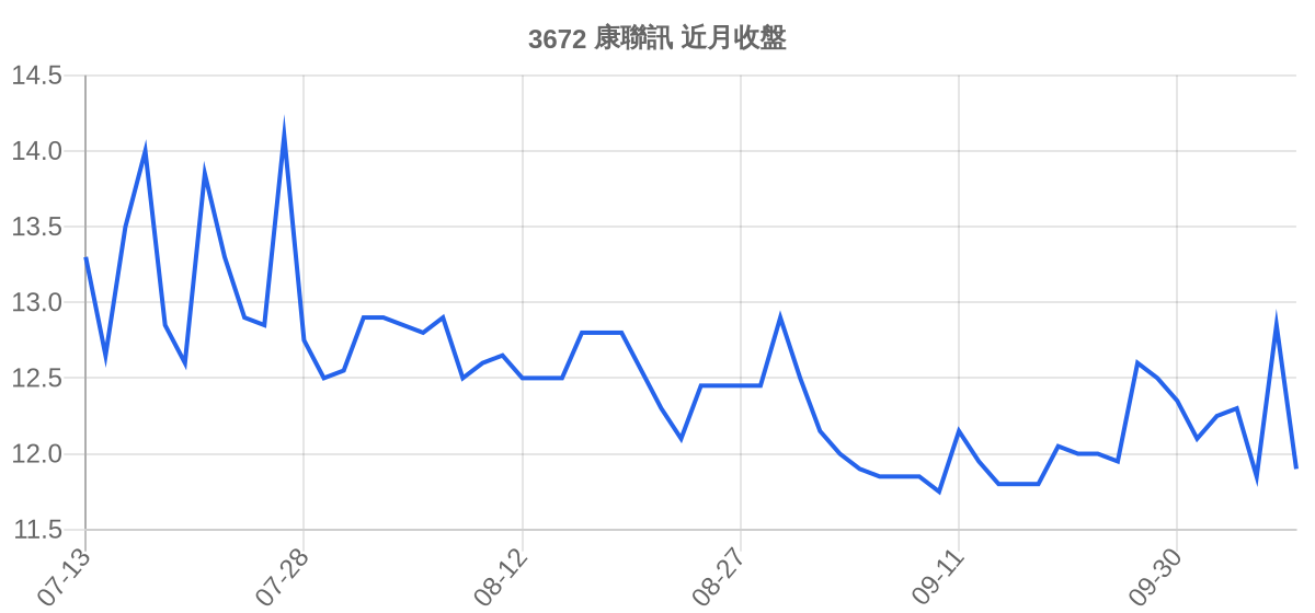 3672 康聯訊 近月走勢