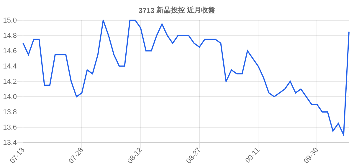 3713 新晶投控 近月走勢
