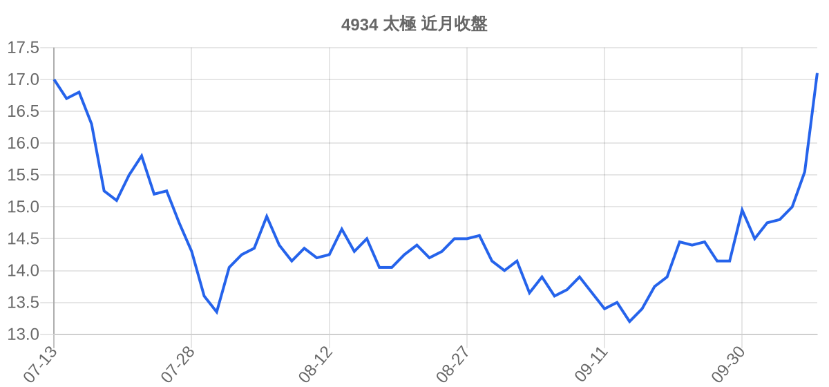 4934 太極 近月走勢