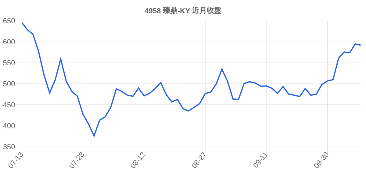 4958 臻鼎-KY 近月走勢