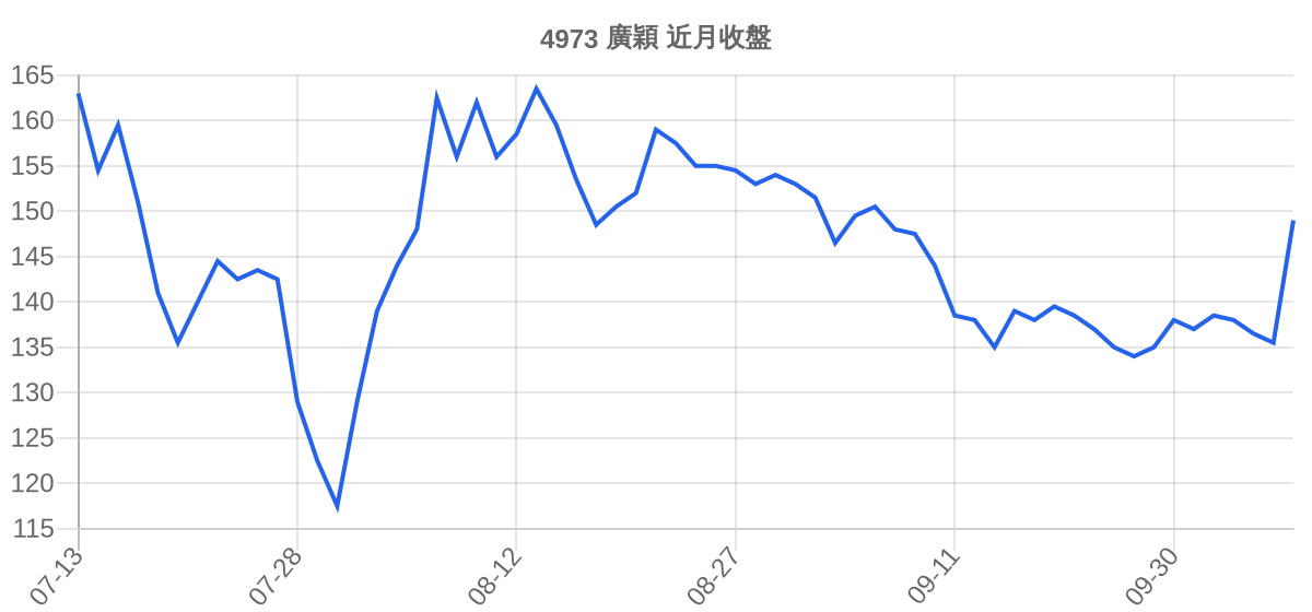 4973 廣穎 近月走勢