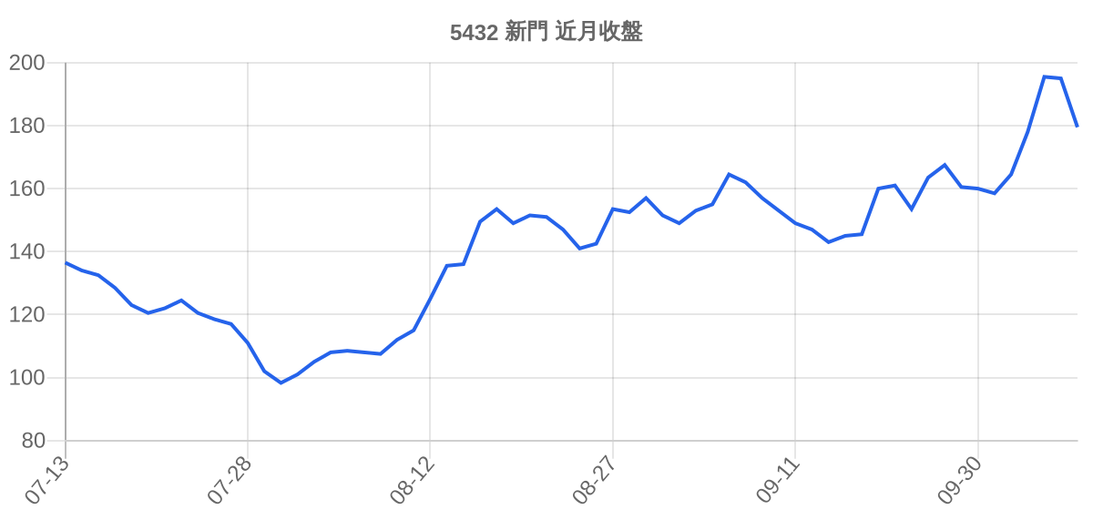 5432 新門 近月走勢