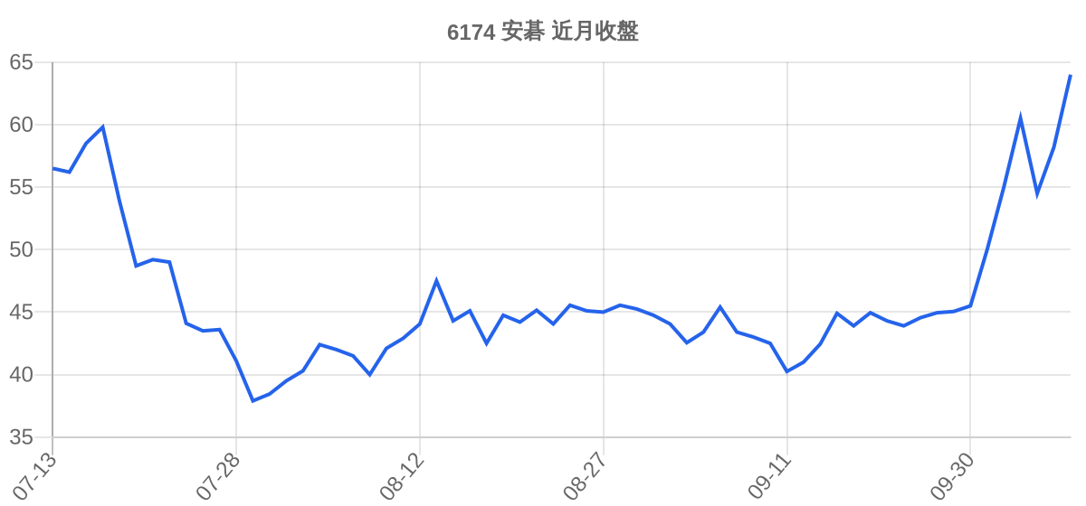 6174 安碁 近月走勢