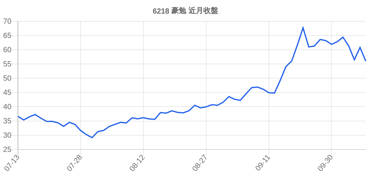 6218 豪勉 近月走勢
