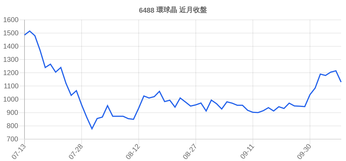 6488 環球晶 近月走勢