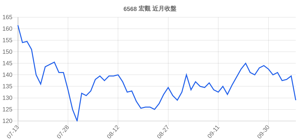 6568 宏觀 近月走勢