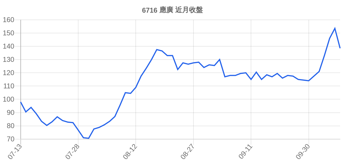 6716 應廣 近月走勢