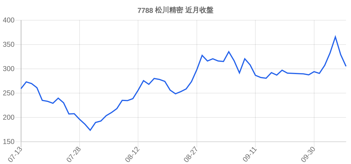 7788 松川精密 近月走勢