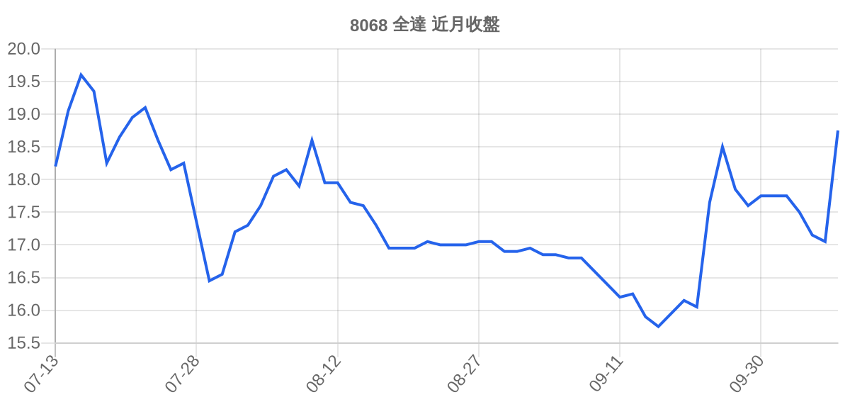 8068 全達 近月走勢