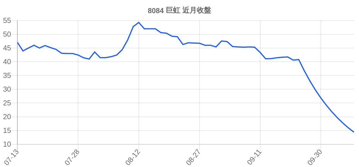 8084 巨虹 近月走勢